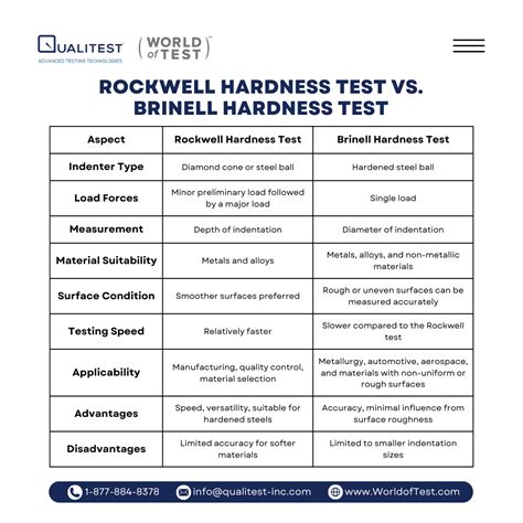 limitations of rockwell hardness testing|rockwell hardness testing instructions.